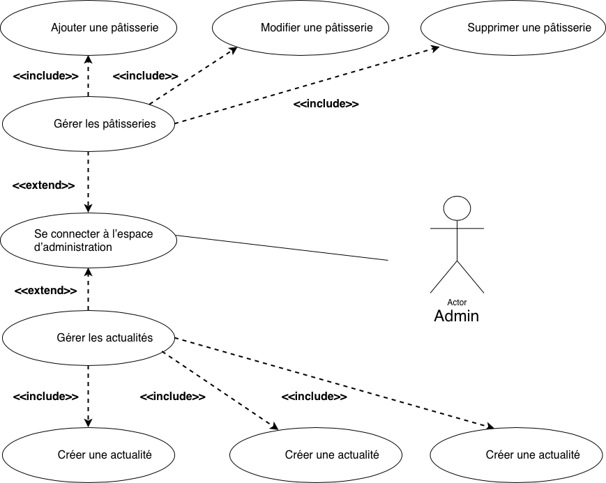 Diagramme UML admin
